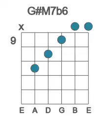 Guitar voicing #3 of the G# M7b6 chord